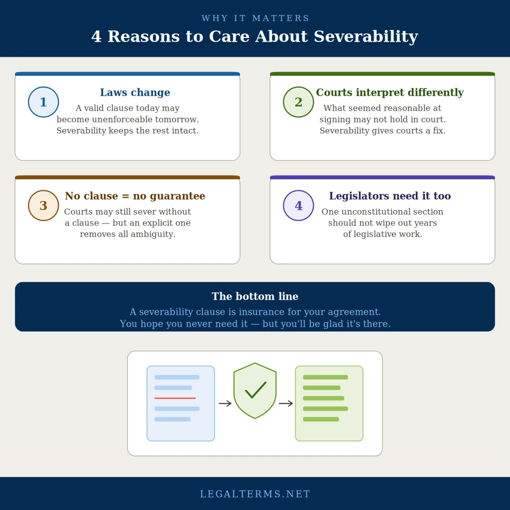 Why severability clauses matter - 4 key reasons for contracts and legislation