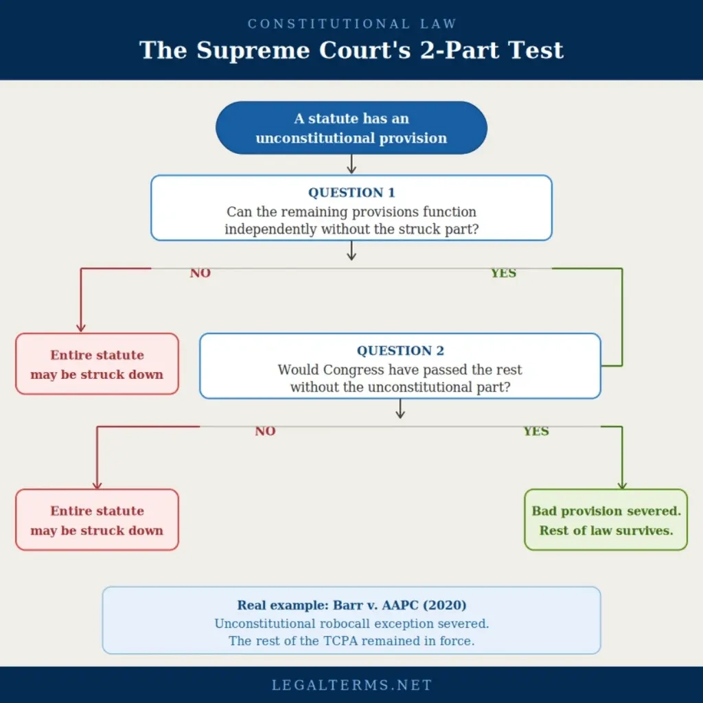 Severability in constitutional law