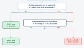 Clean hands doctrine meaning