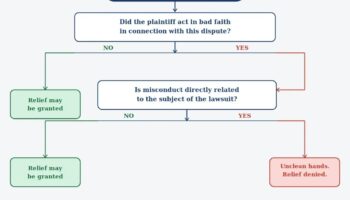 Clean hands doctrine meaning