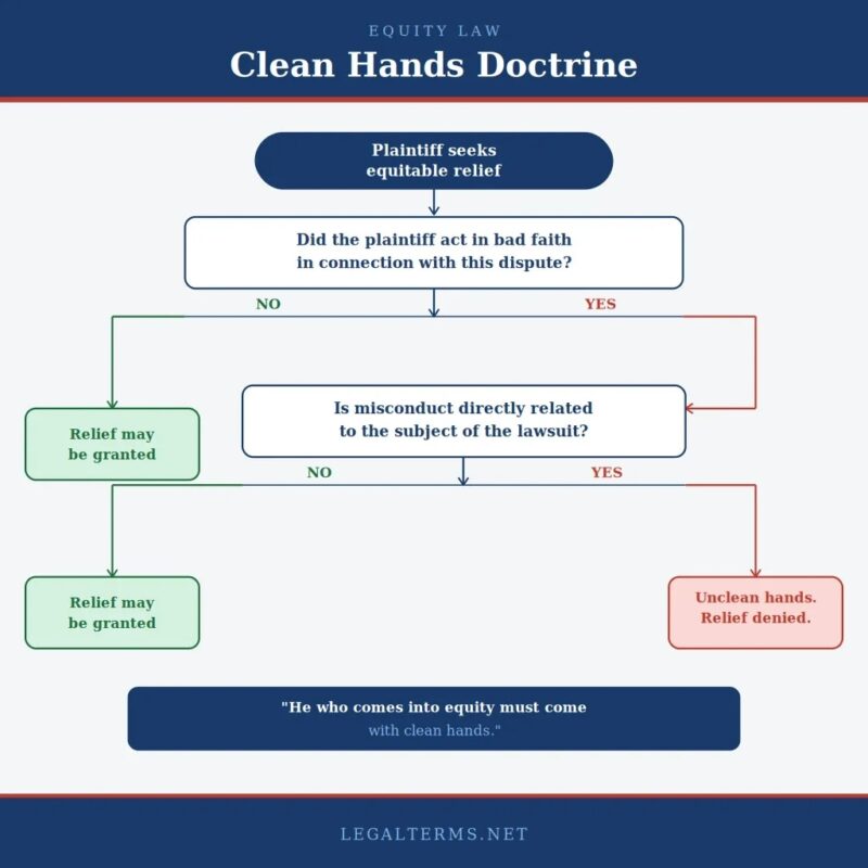 Clean hands doctrine meaning