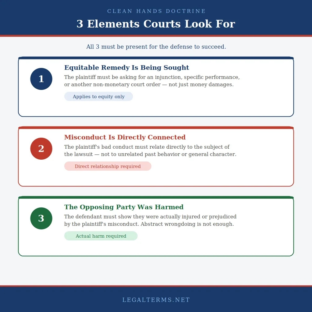 Three elements courts look for in the clean hands doctrine