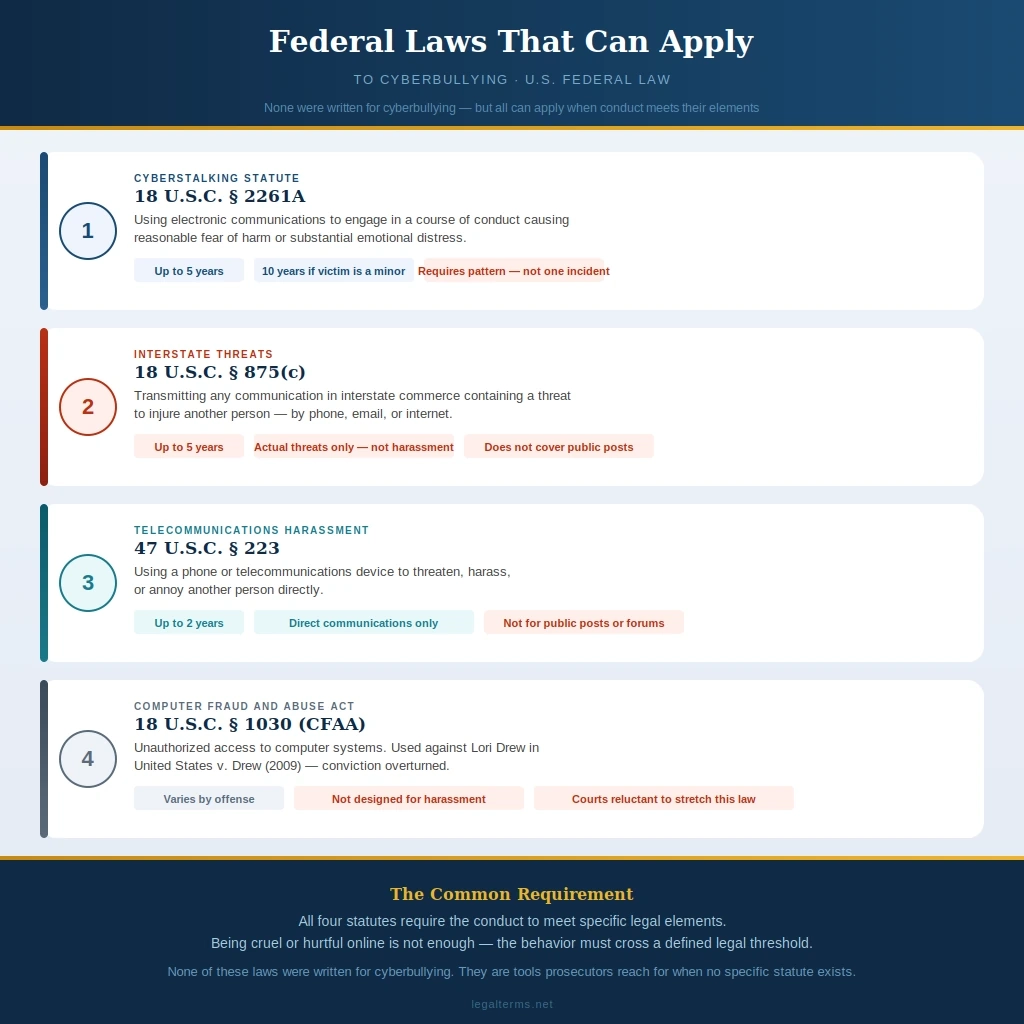 four federal laws that can apply to cyberbullying including 18 USC 2261A cyberstalking and interstate threats statute