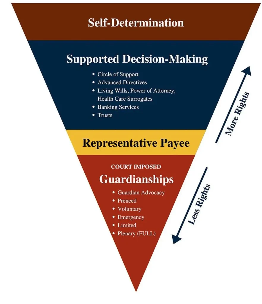 Comparison between legal guardianship and alternative decision-making methods