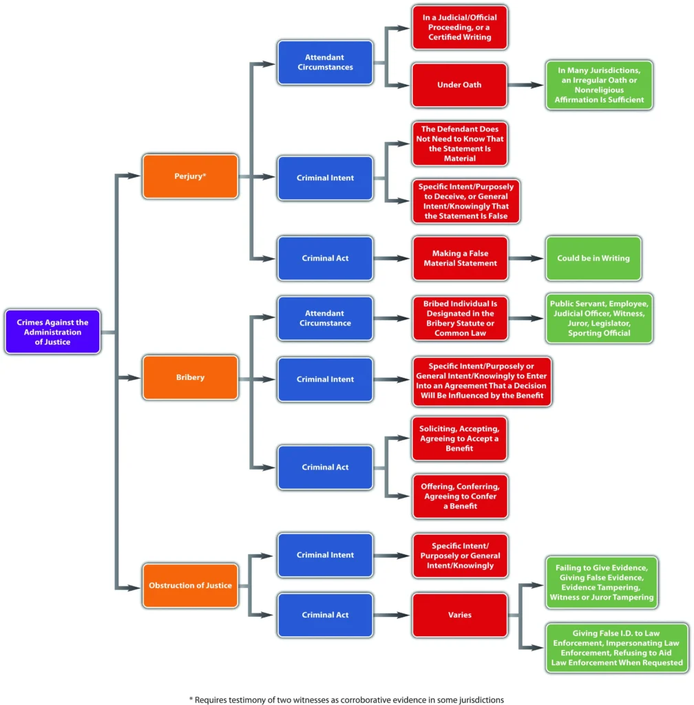 infographic for common obstruction behaviors