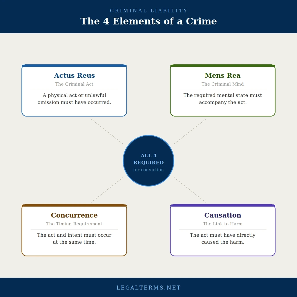 Penal Code Four Elements of Crime Meaning